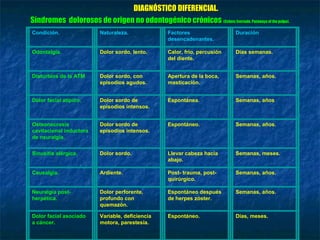 DIAGNÓSTICO DIFERENCIAL.
Síndromes dolorosos de origen no odontogénico crónicos (Cohen; Eversole. Pataways of the pulpa).
Condición.               Naturaleza.              Factores                  Duración
                                                  desencadenantes.

Odontalgia.              Dolor sordo, lento.      Calor, frío, percusión    Días semanas.
                                                  del diente.


Disturbios de la ATM     Dolor sordo, con         Apertura de la boca,      Semanas, años.
                         episodios agudos.        masticación.


Dolor facial atípico.    Dolor sordo de           Espontánea.               Semanas, años
                         episodios intensos.


Osteonecrosis            Dolor sordo de           Espontáneo.               Semanas, años.
cavitacional inductora   episodios intensos.
de neuralgia.


Sinusitis alérgica.      Dolor sordo.             Llevar cabeza hacia       Semanas, meses.
                                                  abajo.

Causalgia.               Ardiente.                Post- trauma, post-       Semanas, años.
                                                  quirúrgico.

Neuralgia post-          Dolor perforente,        Espontáneo después        Semanas, años.
herpética.               profundo con             de herpes zóster.
                         quemazón.

Dolor facial asociado    Variable, deficiencia    Espontáneo.               Días, meses.
a cáncer.                motora, parestesia.
 