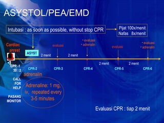 ASYST
2 menit 2 menit
2 menit 2 menit
• evaluasi
• adrenalin
• evaluasi
• adrenalin
adrenalin
CPR-3CPR-2 CPR-5CPR-4
Adrenaline: 1 mg,
iv, repeated every
3-5 minutes
CPR-6
Cardiac
arrest
ASYSTOL/PEA/EMD
Intubasi : as soon as possible, without stop CPR Pijat 100x/menit
Nafas 8x/menit
Evaluasi CPR : tiap 2 menit
evaluasievaluasi
CPR -1
30 : 2
CALL
FOR
HELP
PASANG
MONITOR
 