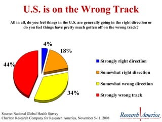 U.S. is on the Wrong Track
     All in all, do you feel things in the U.S. are generally going in the right direction or
              do you feel things have pretty much gotten off on the wrong track?



                         4%
                                    18%
                                                             Strongly right direction
 44%
                                                             Somewhat right direction

                                                             Somewhat wrong direction

                                        34%                  Strongly wrong track



Source: National Global Health Survey
Charlton Research Company for Research!America, November 5-11, 2008
 