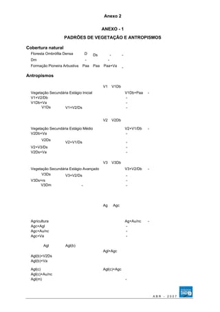 Anexo 2 
ANEXO - 1 
PADRÕES DE VEGETAÇÃO E ANTROPISMOS 
Cobertura natural 
Floresta Ombrófila Densa D Ds - - 
Dm - - 
Formação Pioneira Arbustiva Paa Paa Paa+Va - 
Antropismos 
Vegetação Secundária Estágio Inicial 
V1 V1Db 
V1Db+Paa - 
V1+V2/Db - 
V1Db+Va - 
V1Ds V1+V2/Ds - 
Vegetação Secundária Estágio Médio 
V2 V2Db 
V2+V1/Db - 
V2Db+Va - 
V2Ds V2+V1/Ds - 
V2+V3/Ds - 
V2Ds+Va - 
Vegetação Secundária Estágio Avançado 
V3 V3Db 
V3+V2/Db - 
V3Ds V3+V2/Ds - 
V3Ds+rs - 
V3Dm - - 
Agricultura 
Ag Agc 
Ag+Au/nc - 
Agc+Agl - 
Agc+Au/nc - 
Agc+Va - 
Agl Agl(b) 
Agl+Agc 
Agl(b)+V2Ds 
Agl(b)+Va 
Agl(c) Agl(c)+Agc 
Agl(c)+Au/nc 
Agl(m) - 
A B R - 2 0 0 7 
 