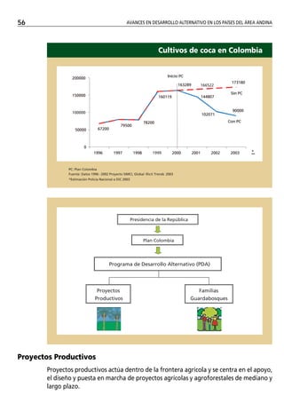 56                                                  AVANCES EN DESARROLLO ALTERNATIVO EN LOS PAÍSES DEL ÁREA ANDINA




                                                                         Cultivos de coca en Colombia


                 200000                                                        Inicio PC
                                                                                                                  173180
                                                                                      163289          166522
                                                                                                                  Sin PC
                 150000                                                  160119                       144807


                 100000                                                                                            90000
                                                                                                      102071

                                                                 78200                                           Con PC
                                                79500
                   50000         67200



                        0
                               1996         1997          1998       1999         2000         2001       2002    2003     *



               PC: Plan Colombia
               Fuente: Datos 1996 - 2002 Proyecto SIMCI, Global Illicit Trends 2003
               *Estimación Policía Nacional a DIC 2003




                                                         Presidencia de la República



                                                                 Plan Colombia




                                         Programa de Desarrollo Alternativo (PDA)




                                 Proyectos                                                        Familias
                                Productivos                                                Guardabosques




Proyectos Productivos
       Proyectos productivos actúa dentro de la frontera agrícola y se centra en el apoyo,
       el diseño y puesta en marcha de proyectos agrícolas y agroforestales de mediano y
       largo plazo.
 