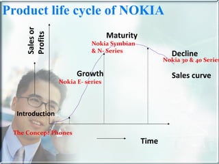 Time Sales or  Profits Growth Maturity Decline Introduction Sales curve The Concept Phones Nokia E- series Nokia Symbian  & N- Series Nokia 30 & 40 Series Product life cycle of NOKIA 