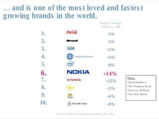 HISTORY OF NOKIA It also provides the services for network operators. Company recorded revenues of 41,121 Million €  in 2007 about 20.3% increase from 2006. Company offers its products in 150 countries. Its HQ is in  Espoo, Finland and employees about 68,500 people . Other  company of Nokia are in China , Hungry , Germany , Korea and India 