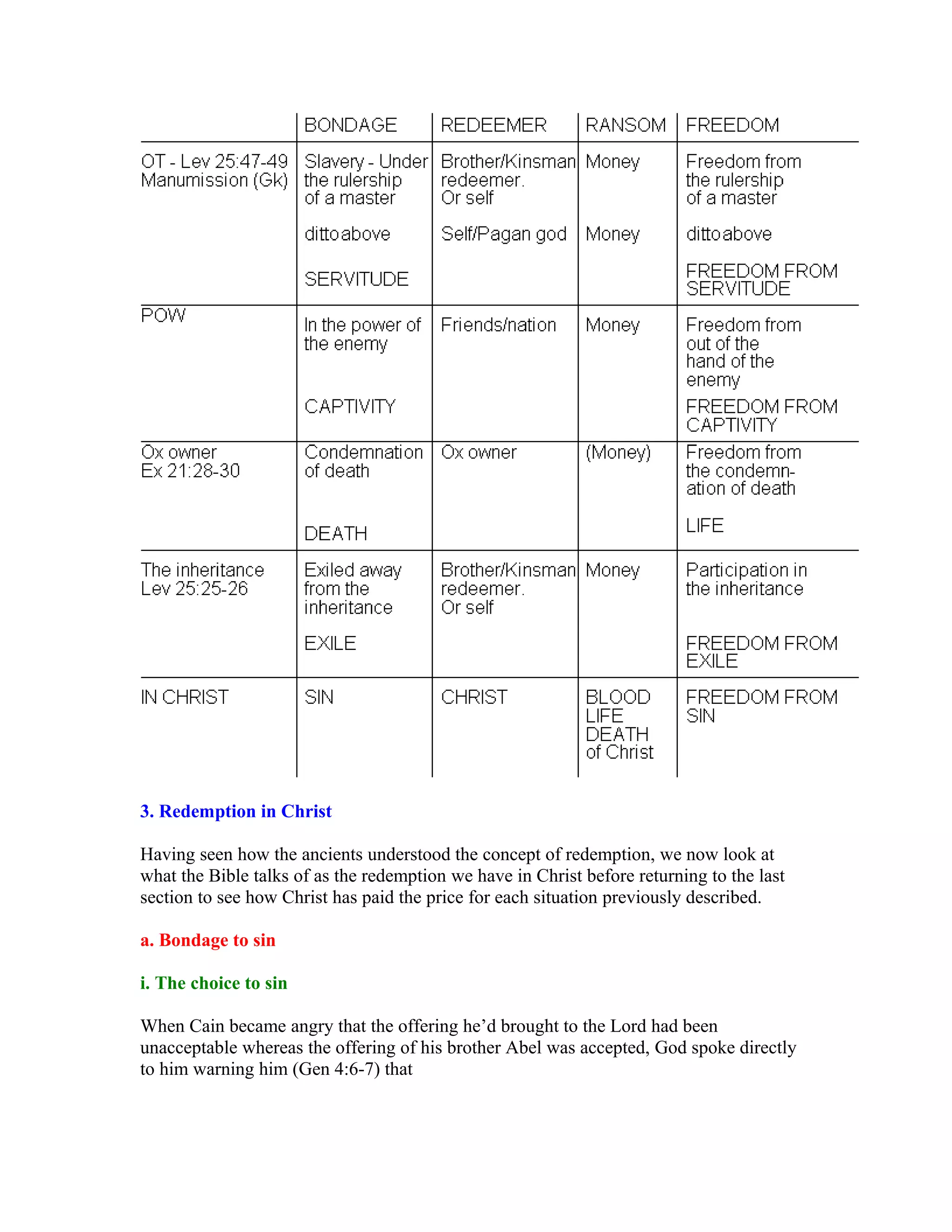 3. Redemption in Christ
Having seen how the ancients understood the concept of redemption, we now look at
what the Bible talks of as the redemption we have in Christ before returning to the last
section to see how Christ has paid the price for each situation previously described.
a. Bondage to sin
i. The choice to sin
When Cain became angry that the offering he’d brought to the Lord had been
unacceptable whereas the offering of his brother Abel was accepted, God spoke directly
to him warning him (Gen 4:6-7) that
 