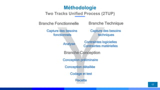 Méthodologie
17
Two Tracks Unified Process (2TUP)
Branche Fonctionnelle Branche Technique
Analyse
Capture des besoins
techniques
Contraintes logicielles
Contraintes matérielles
Conception préliminaire
Conception détaillée
Recette
Branche Conception
Codage et test
Capture des besoins
fonctionnels
 