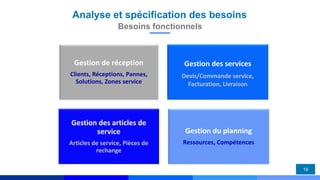 19
Analyse et spécification des besoins
Besoins fonctionnels
Gestion de réception
Clients, Réceptions, Pannes,
Solutions, Zones service
Gestion des services
Devis/Commande service,
Facturation, Livraison
Gestion des articles de
service
Articles de service, Pièces de
rechange
Gestion du planning
Ressources, Compétences
 