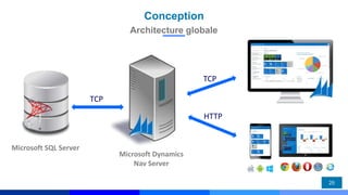 Conception
Architecture globale
25
Microsoft SQL Server
Microsoft Dynamics
Nav Server
TCP
TCP
HTTP
 