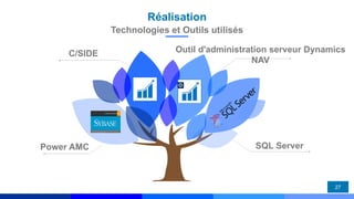 Réalisation
27
Technologies et Outils utilisés
Power AMC
C/SIDE Outil d'administration serveur Dynamics
NAV
SQL Server
 