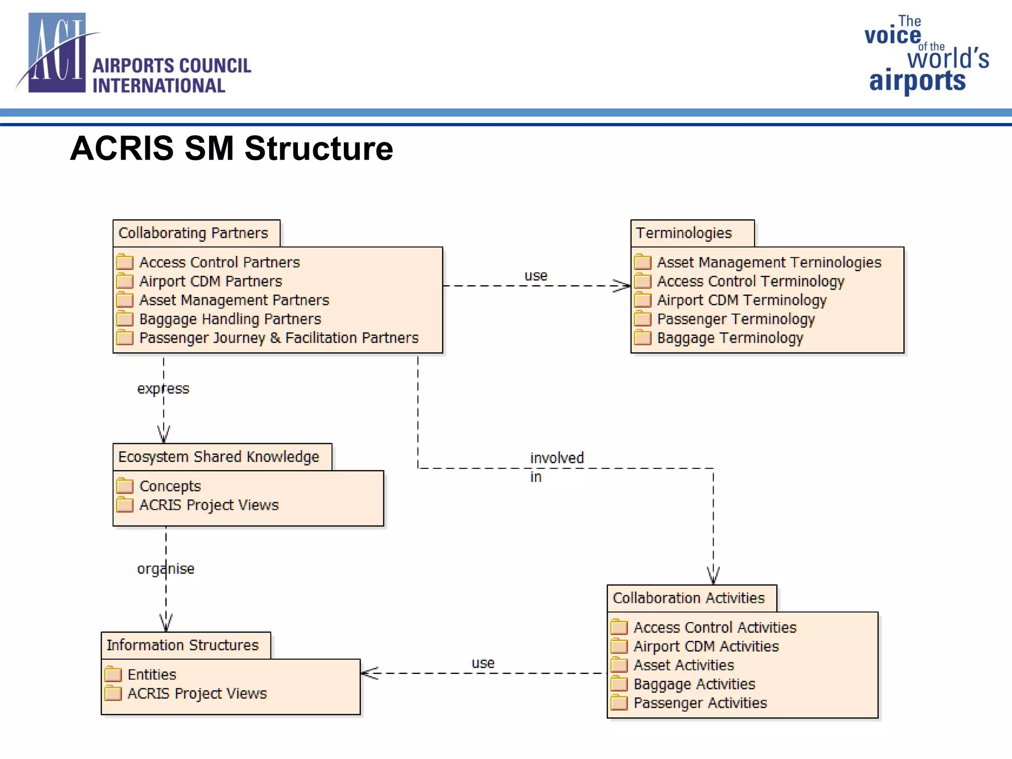 ACRIS SM Structure
 