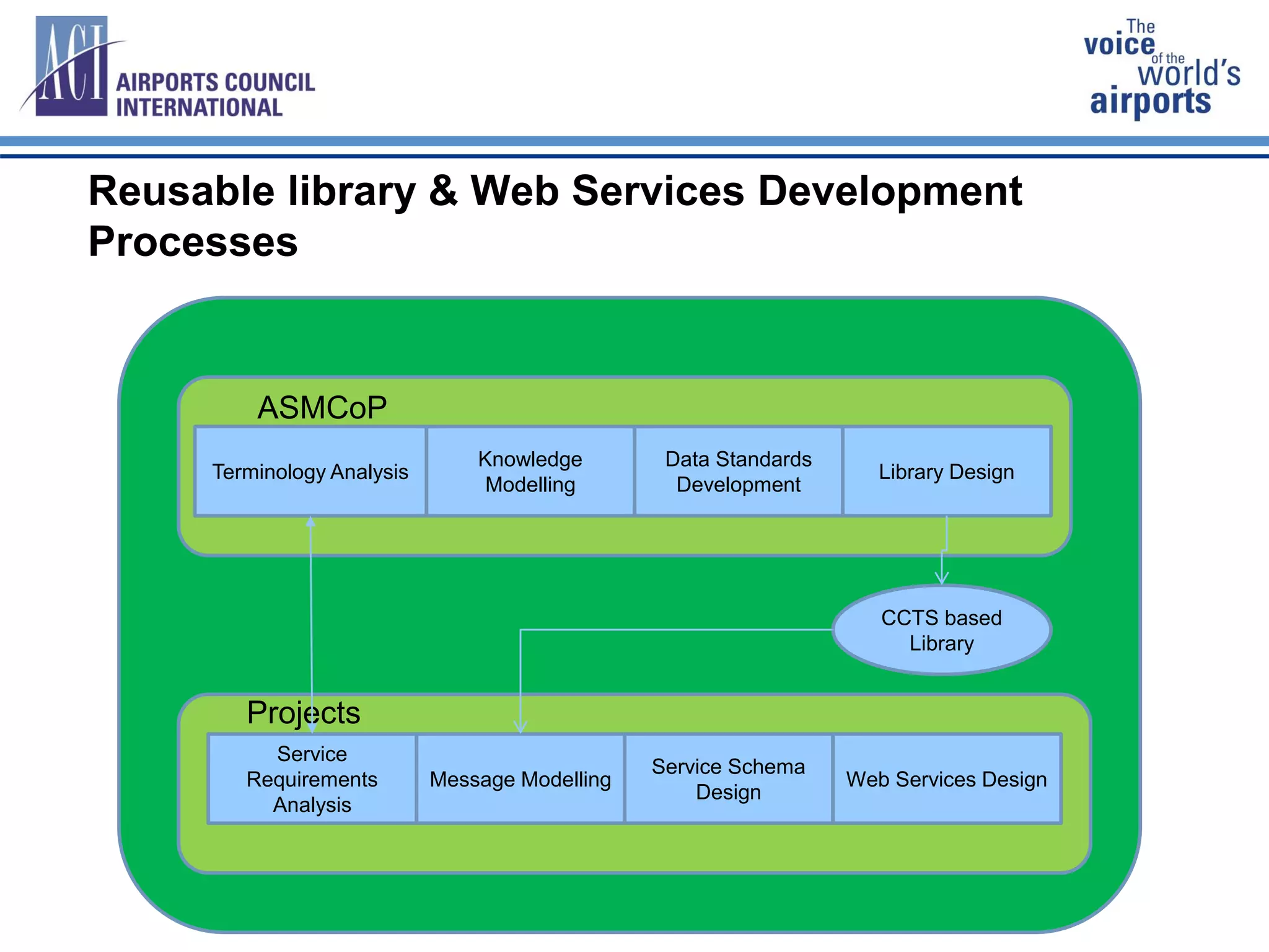 Reusable library & Web Services Development
Processes
Terminology Analysis
Knowledge
Modelling
Data Standards
Development
Library Design
Service
Requirements
Analysis
Message Modelling
Service Schema
Design
Web Services Design
CCTS based
Library
ASMCoP
Projects
 