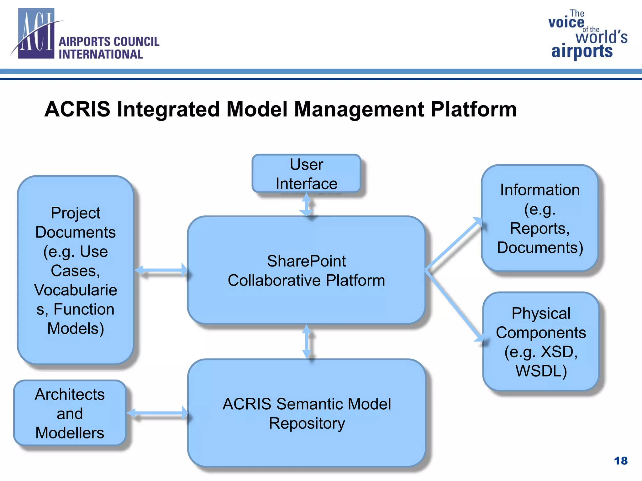 ACRIS Integrated Model Management Platform
18
SharePoint
Collaborative Platform
ACRIS Semantic Model
Repository
Project
Documents
(e.g. Use
Cases,
Vocabularie
s, Function
Models)
Information
(e.g.
Reports,
Documents)
Physical
Components
(e.g. XSD,
WSDL)
Architects
and
Modellers
User
Interface
 
