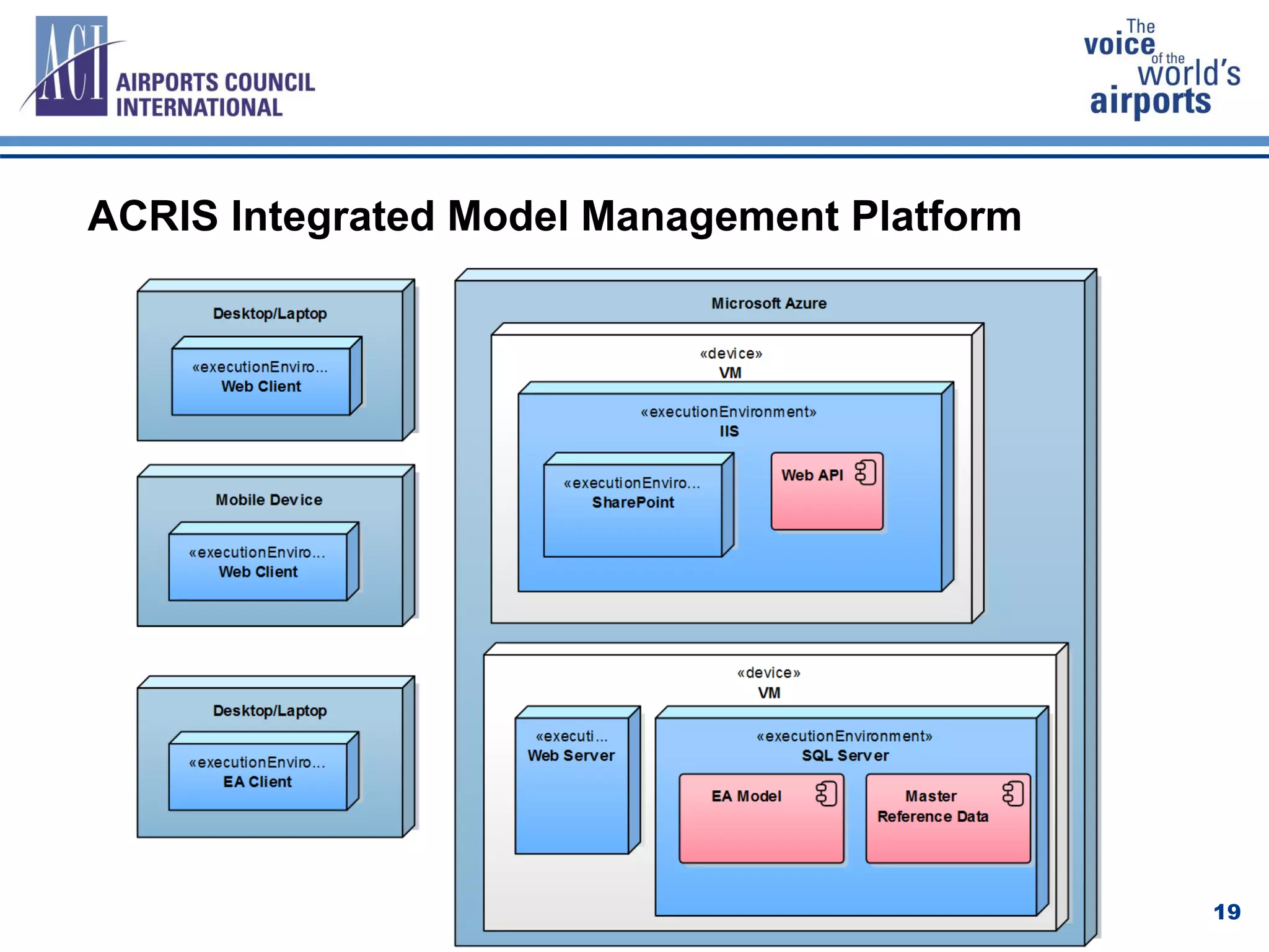 ACRIS Integrated Model Management Platform
19
 