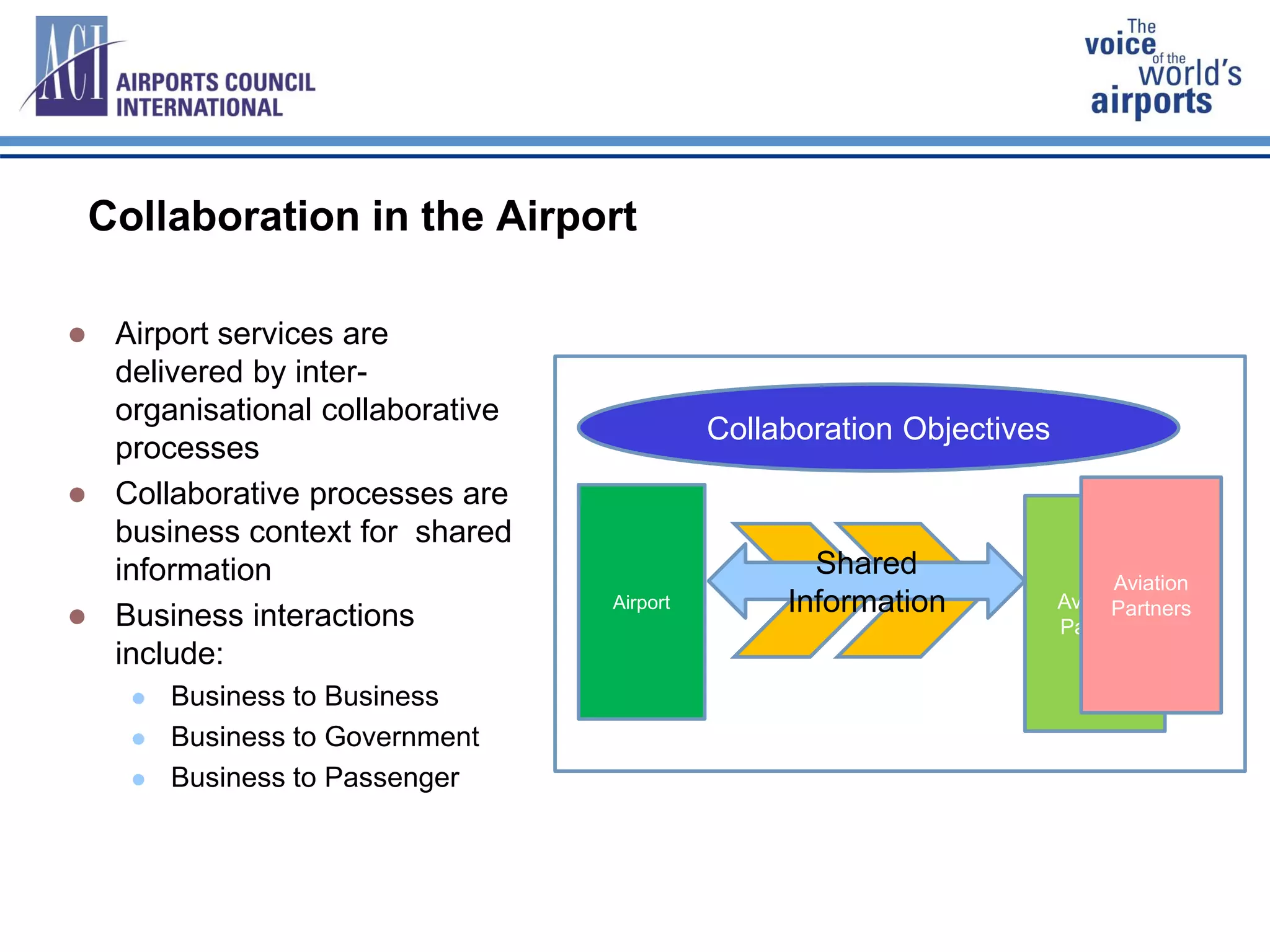 Collaboration in the Airport
 Airport services are
delivered by inter-
organisational collaborative
processes
 Collaborative processes are
business context for shared
information
 Business interactions
include:
 Business to Business
 Business to Government
 Business to Passenger
Airport Aviation
Partner
Shared
Information
Collaboration Objectives
Aviation
Partners
 