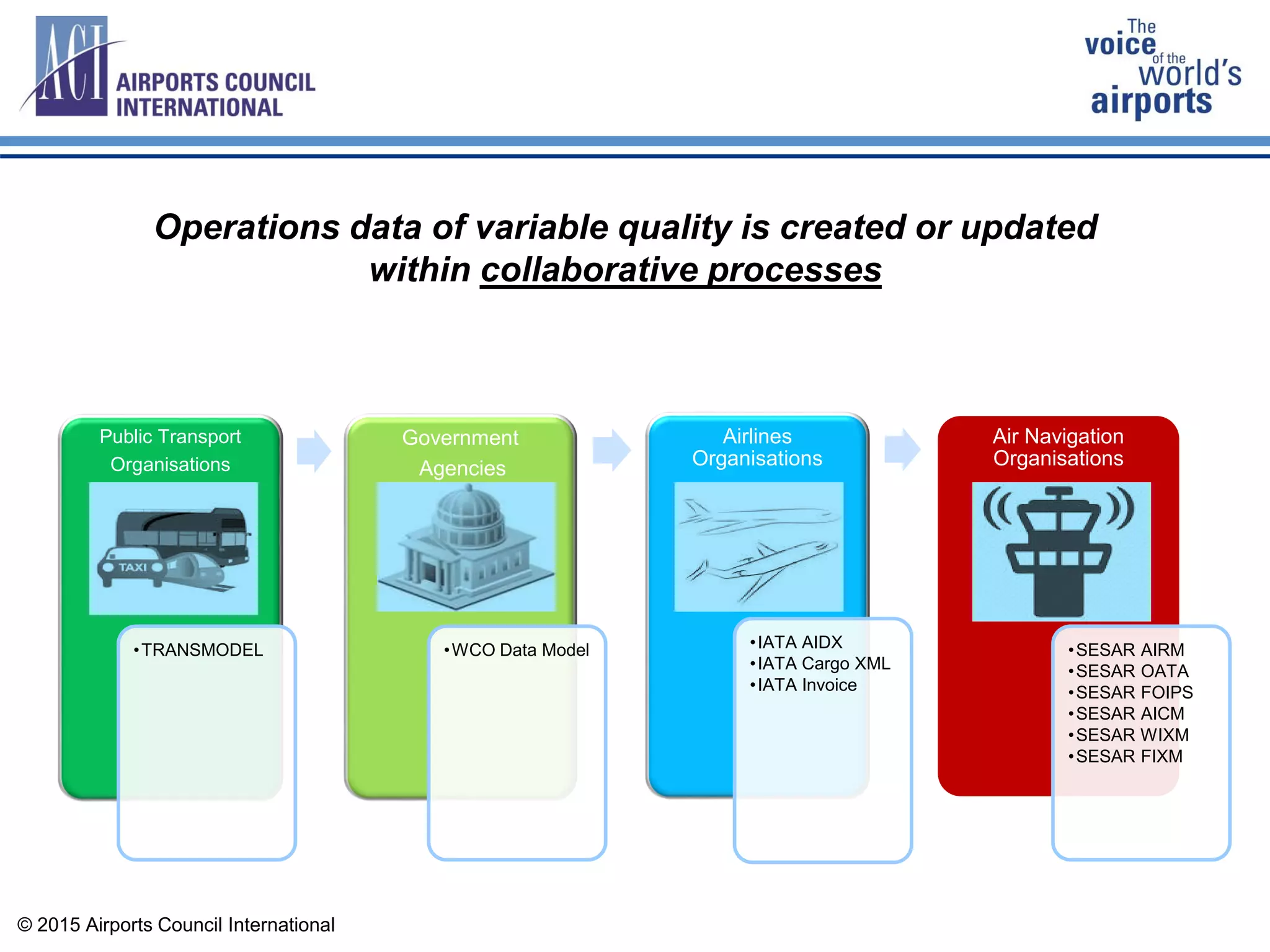Public Transport
Organisations
•TRANSMODEL
Government
Agencies
•WCO Data Model
Airlines
Organisations
•IATA AIDX
•IATA Cargo XML
•IATA Invoice
Air Navigation
Organisations
•SESAR AIRM
•SESAR OATA
•SESAR FOIPS
•SESAR AICM
•SESAR WIXM
•SESAR FIXM
Operations data of variable quality is created or updated
within collaborative processes
© 2015 Airports Council International
 