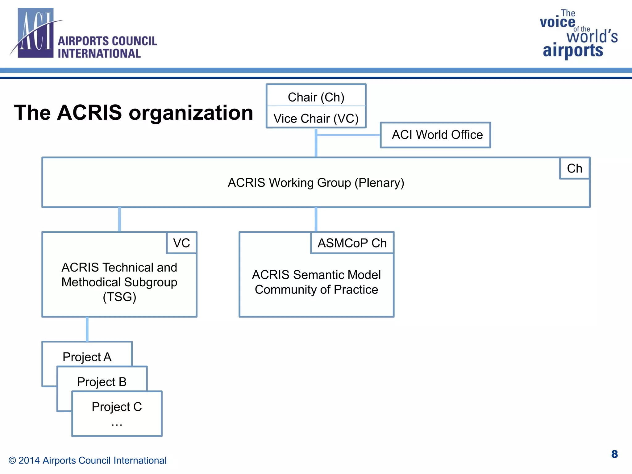 8
Chair (Ch)
Vice Chair (VC)
Ch
ACRIS Working Group (Plenary)
ACRIS Semantic Model
Community of Practice
ASMCoP Ch
ACRIS Technical and
Methodical Subgroup
(TSG)
VC
ACI World Office
Project A
Project B
Project C
…
The ACRIS organization
© 2014 Airports Council International
 