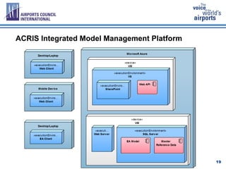 ACRIS Semantic Model. European EA User Group 2015. London | PDF