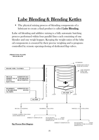 21
Lube Blending & Blending Kettles
 The physical mixing process of blending components of a
lubricant to create a final product is called Lube Blending.
Lube oil blending and additive mixing is a fully automatic batching
process performed within four parallel lines each consisting of one
blender and one weigh hopper. Keeping the weight ratios of the lube
oil components is ensured by their precise weighing and is program-
controlled by remote opening-closing of dedicated flap valves.
Fig: Process Flow Diagram
PROCESS FLOW
DIAGRAM
BASE OIL TANKS
BULK ADDITIVES
DIRECTLY CHARGED
INTO BLENDING
KETTLE
BARREL ADDITIVES
CHARGED INTO
SUMPS
STIRRER
SUMP
STREAM COILS
FOR HEATING
AIR SPIDER
FOR AIR
PURGING
H
E
A
T
I
N
G
A
N
D
A
I
R
P
U
R
G
I
N
G
PUMP
BULK LOADING SMALL CAN FILLINGBARREL FILLING
TANK LORRY FILLING
AND DISPATCH
DIRECT DISPATCH STACKING AND
STORING FOR FUTURE
DISPATCH
STACKING AND
STORING FOR FUTURE
DISPATCH
DIRECT DISPATCH
 