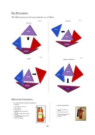 49
Fire Prevention:
The different processes for preventing fire are as follows-
Different Fire Extinguishers:
 