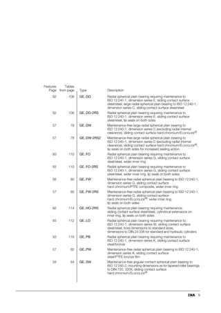 9
92 106 GE..DO Radial spherical plain bearing requiring maintenance to
ISO 12 240-1, dimension series E, sliding contact surface
steel/steel; large radial spherical plain bearing to ISO 12 240-1,
dimension series C, sliding contact surface steel/steel
92 106 GE..DO-2RS Radial spherical plain bearing requiring maintenance to
ISO 12 240-1, dimension series E, sliding contact surface
steel/steel, lip seals on both sides
57 78 GE..DW Maintenance-free large radial spherical plain bearing to
ISO 12 240-1, dimension series C (excluding radial internal
clearance), sliding contact surface hard chromium/ELGOGLIDE®
57 78 GE..DW-2RS2 Maintenance-free large radial spherical plain bearing to
ISO 12 240-1, dimension series C (excluding radial internal
clearance), sliding contact surface hard chromium/ELGOGLIDE®,
lip seals on both sides for increased sealing action
93 110 GE..FO Radial spherical plain bearing requiring maintenance to
ISO 12 240-1, dimension series G, sliding contact surface
steel/steel, wider inner ring
93 110 GE..FO-2RS Radial spherical plain bearing requiring maintenance to
ISO 12 240-1, dimension series G, sliding contact surface
steel/steel, wider inner ring, lip seals on both sides
56 80 GE..FW Maintenance-free radial spherical plain bearing to ISO 12 240-1,
dimension series G, sliding contact surface
hard chromium/PTFE composite, wider inner ring
57 80 GE..FW-2RS Maintenance-free radial spherical plain bearing to ISO 12 240-1,
dimension series G, sliding contact surface
hard chromium/ELGOGLIDE®, wider inner ring,
lip seals on both sides
92 114 GE..HO-2RS Radial spherical plain bearing requiring maintenance,
sliding contact surface steel/steel, cylindrical extensions on
inner ring, lip seals on both sides
93 112 GE..LO Radial spherical plain bearing requiring maintenance to
ISO 12 240-1, dimension series W, sliding contact surface
steel/steel, bore dimensions to standard sizes,
dimensions to DIN 24 338 for standard and hydraulic cylinders
93 118 GE..PB Radial spherical plain bearing requiring maintenance to
ISO 12 240-1, dimension series K, sliding contact surface
steel/bronze
57 82 GE..PW Maintenance-free radial spherical plain bearing to ISO 12 240-1,
dimension series K, sliding contact surface
steel/PTFE-bronze film
58 84 GE..SW Maintenance-free angular contact spherical plain bearing to
ISO 12 240-2, mounting dimensions as for tapered roller bearings
to DIN 720, 320X, sliding contact surface
hard chromium/ELGOGLIDE®
Features
Page
Tables
from page Type Description
 