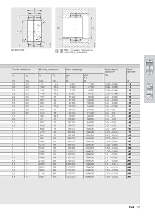 99
Symbols, units and definitions
p N/mm2
Specific bearing load, contact pressure
P N
Equivalent bearing load
Cr N
Basic dynamic load rating of bearing (dimension table)
K N/mm2
Basic load rating factor (Table 2)
v mm/s
Mean sliding speed
dK mm
Sphere diameter (dimension table)
 °
Swivel or oscillation angle
(from end position to end position, for rotary motion  = 180°,
see page 24 and 25; use  = 1)
f min–1
Oscillation frequency or speed
f1 –
Load direction factor (Table 2)
f2 –
Temperature factor (Table 2)
f3 –
Load factor (Table 2)
f4 –
Bearing design factor (Table 2)
L oscillations
Theoretical life with single initial lubrication
Lh h
Theoretical life with single initial lubrication
LN oscillations
Theoretical life with periodic relubrication
LhN h
Theoretical life with periodic relubrication
lW oscillations
Maintenance interval between two lubrication operations
lhW h
Maintenance interval between two lubrication operations
f –
Relubrication factor, dependent on 
fH –
Relubrication factor, dependent on frequency.
Table 2 · Factors for life calculation
Sliding
contact
surface
Basic load
rating factor
Load direction factor Temperature factor Load factor Bearing design factor
K f1 f2 f3 f4
N/mm2
Unilateral
load
Alternating
load
t 
150 °C
t
150 °C
to
180 °C
t
180 °C
to
200 °C
t
200 °C
to
250 °C
p =
1 – 12,5
p = 
12,5
– 50
p =
 50
– 100
Radial
spherical
plain
bearings
Angular
contact
spherical plain
bearings
Steel/steel 100 1 2 1 0,9 0,7 – 42 p1,48 p1,48 1 0,9
Steel/bronze 50 1 2 1 0,9 0,8 0,5 4,6 p0,6 – – –
 