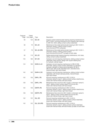 10
Product index
94 120 GE..SX Angular contact spherical plain bearing requiring maintenance to
ISO 12 2402, mounting dimensions as for tapered roller bearings
to DIN 720, 320X, sliding contact surface steel/steel
56 76 GE..UK Maintenance-free radial spherical plain bearing to ISO 12 240-1,
dimension series E, sliding contact surface
hard chromium/PTFE composite
57 76 GE..UK-2RS Maintenance-free radial spherical plain bearing to ISO 12 240-1,
dimension series E, sliding contact surface
hard chromium/ELGOGLIDE®, lip seals on both sides
93 116 GE..ZO Radial spherical plain bearing requiring maintenance, inch sizes,
sliding contact surface steel/steel
145 166 GF..DO Hydraulic rod end requiring maintenance, sliding contact surface
steel/steel, heavy-section design with square welding face,
for hydraulic cylinder bases
144 160 GIHN-K..LO Hydraulic rod end requiring maintenance to DIN 24 338,
ISO 6 982, sliding contact surface steel/steel, for standard
hydraulic cylinders to Cetop recommendation RP 88 H,
DIN 24 333, DIN 24 336, ISO/DIS 6 020 I, ISO/DIS 6 022,
internal thread, right hand thread
145 162 GIHR-K..DO Hydraulic rod end requiring maintenance, sliding contact surface
steel/steel, with thread clamping facility, internal thread,
right hand thread
142 156 GIKFL..PB Rod end requiring maintenance to ISO 12 240-4,
dimension series K, type F, sliding contact surface steel/bronze,
shank with internal thread, left hand thread
126 136 GIKFL..PW Maintenance-free rod end to ISO 12 240-4, dimension series K,
type F, sliding contact surface steel/PTFE-bronze film,
shank with internal thread, left hand thread
142 156 GIKFR..PB Rod end requiring maintenance to ISO 12 240-4,
dimension series K, type F, sliding contact surface steel/bronze,
shank with internal thread, right hand thread
126 136 GIKFR..PW Maintenance-free rod end to ISO 12 240-4, dimension series K,
type F, sliding contact surface steel/PTFE-bronze film,
shank with internal thread, right hand thread
142 152 GIL..DO Rod end requiring maintenance to ISO 12 240-4,
dimension series E, type F, sliding contact surface steel/steel,
shank with internal thread, left hand thread
142 152 GIL..DO-2RS Rod end requiring maintenance to ISO 12 240-4,
dimension series E, type F, sliding contact surface steel/steel,
shank with internal thread, left hand thread, lip seals on both sides
Features
Page
Tables
from page Type Description
 