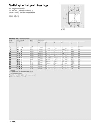 110
Radial spherical plain bearings
requiring maintenance
ISO 12 240-1, dimension series G
Sliding contact surface: Steel/steel
Series GE..FO
GE..FO-2RS
GE..FO
B
C
D d
dK

r1s
r2s
117
046
1) No relubrication facility.
2) Can only be relubricated via the outer ring.
3) No lubrication groove on inner ring spherical surface.
4) Also available in groups C2 and C3.
5) Price and delivery on request.
Dimension table · Dimensions in mm
Shaft
diameter
Designation Mass Dimensions
d D B C dK 
d without seals with seals ⬇kg Degrees
6 GE 6 FO1)5) – 0,008 6–0,008 16–0,008 9–0,12 5–0,24 133) 21
8 GE 8 FO1)5) – 0,014 8–0,008 19–0,009 11–0,12 6–0,24 163) 21
10 GE 10 FO1)5) – 0,02 10–0,008 22–0,009 12–0,12 7–0,24 183) 18
12 GE 12 FO2)5) – 0,034 12–0,008 26–0,009 15–0,12 9–0,24 223) 18
15 – GE 15 FO-2RS5) 0,046 15–0,008 30–0,009 16–0,12 10–0,24 253) 16
17 – GE 17 FO-2RS5) 0,077 17–0,008 35–0,011 20–0,12 12–0,24 293) 19
20 – GE 20 FO-2RS 0,15 20–0,01 42–0,011 25–0,12 16–0,24 35,5 17
25 – GE 25 FO-2RS 0,19 25–0,01 47–0,011 28–0,12 18–0,24 40,7 17
30 – GE 30 FO-2RS 0,29 30–0,01 55–0,013 32–0,12 20–0,3 47 17
35 – GE 35 FO-2RS 0,38 35–0,012 62–0,013 35–0,12 22–0,3 53 16
40 – GE 40 FO-2RS 0,54 40–0,012 68–0,013 40–0,12 25–0,3 60 17
45 – GE 45 FO-2RS 0,68 45–0,012 75–0,013 43–0,12 28–0,3 66 15
50 – GE 50 FO-2RS 1,4 50–0,012 90–0,015 56–0,15 36–0,4 80 17
60 – GE 60 FO-2RS 2 60–0,015 105–0,015 63–0,15 40–0,4 92 17
70 – GE 70 FO-2RS 2,9 70–0,015 120–0,015 70–0,15 45–0,4 105 16
80 – GE 80 FO-2RS 3,5 80–0,015 130–0,018 75–0,2 50–0,5 115 14
90 – GE 90 FO-2RS 5,4 90–0,02 150–0,018 85–0,2 55–0,5 130 15
100 – GE 100 FO-2RS 5,9 100–0,02 160–0,025 85–0,2 55–0,5 140 14
110 – GE 110 FO-2RS 9,6 110–0,02 180–0,025 100–0,2 70–0,5 160 12
120 – GE 120 FO-2RS5) 15,1 120–0,02 210–0,03 115–0,25 70–0,6 180 16
140 – GE 140 FO-2RS5) 18,8 140–0,025 230–0,03 130–0,25 80–0,6 200 16
160 – GE 160 FO-2RS5) 24,7 160–0,025 260–0,035 135–0,25 80–0,7 225 16
180 – GE 180 FO-2RS5) 35,4 180–0,025 290–0,035 155–0,3 100–0,7 250 14
200 – GE 200 FO-2RS5) 44,8 200–0,03 320–0,04 165–0,3 100–0,8 275 15
220 – GE 220 FO-2RS5) 50,9 220–0,03 340–0,04 175–0,3 100–0,8 300 16
240 – GE 240 FO-2RS5) 64,9 240–0,03 370–0,04 190–0,35 110–0,8 325 15
260 – GE 260 FO-2RS5) 81,7 260–0,035 400–0,04 205–0,35 120–0,8 350 15
280 – GE 280 FO-2RS5) 96,5 280–0,035 430–0,045 210–0,35 120–0,9 375 15
 