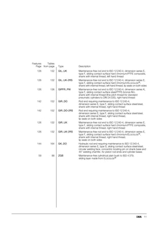 11
126 132 GIL..UK Maintenance-free rod end to ISO 12 240-4, dimension series E,
type F, sliding contact surface hard chromium/PTFE composite,
shank with internal thread, left hand thread
126 132 GIL..UK-2RS Maintenance-free rod end to ISO 12 240-4, dimension series E,
type F, sliding contact surface hard chromium/ELGOGLIDE®,
shank with internal thread, left hand thread, lip seals on both sides
126 136 GIPFR..PW Maintenance-free rod end to ISO 12 240-4, dimension series K,
type F, sliding contact surface steel/PTFE-bronze film,
shank with internal thread (fine pitch thread for standard
pneumatic cylinders to DIN 24 335), right hand thread
142 152 GIR..DO Rod end requiring maintenance to ISO 12 240-4,
dimension series E, type F, sliding contact surface steel/steel,
shank with internal thread, right hand thread
142 152 GIR..DO-2RS Rod end requiring maintenance to ISO 12 240-4,
dimension series E, type F, sliding contact surface steel/steel,
shank with internal thread, right hand thread,
lip seals on both sides
126 132 GIR..UK Maintenance-free rod end to ISO 12 240-4, dimension series E,
type F, sliding contact surface hard chromium/PTFE composite,
shank with internal thread, right hand thread
126 132 GIR..UK-2RS Maintenance-free rod end to ISO 12 240-4, dimension series E,
type F, sliding contact surface hard chromium/ELGOGLIDE®,
shank with internal thread, right hand thread,
lip seals on both sides
144 164 GK..DO Hydraulic rod end requiring maintenance to ISO 12 240-4,
dimension series E, type S, sliding contact surface steel/steel,
circular welding face, concentric locating pin on shank base and
45° welding chamfer, for piston rod ends and cylinder bases
59 88 ZGB Maintenance-free cylindrical plain bush to ISO 4 379,
sliding layer made from ELGOGLIDE®
Features
Page
Tables
from page Type Description
 