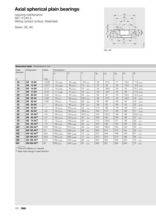 114
Radial spherical plain bearings
requiring maintenance
Sliding contact surface: Steel/steel
Series GE..HO-2RS
GE..HO-2RS
B
C
D d
dK

r1s
r2s
d2
117
050
1) No lubrication groove on inner ring spherical surface.
2) Also available in groups C2 and C3.
Dimension table · Dimensions in mm
Shaft
diameter
Designation Mass Dimensions
d D B C dK
d ⬇kg
20 GE 20 HO-2RS 0,069 20–0,01 35–0,011 240,2 12–0,24 291)
25 GE 25 HO-2RS 0,12 25–0,01 42–0,011 290,3 16–0,24 35,5
30 GE 30 HO-2RS 0,15 30–0,01 47–0,011 300,3 18–0,24 40,7
35 GE 35 HO-2RS 0,26 35–0,012 55–0,013 350,3 20–0,3 47
40 GE 40 HO-2RS 0,32 40–0,012 62–0,013 380,3 22–0,3 53
45 GE 45 HO-2RS 0,43 45–0,012 68–0,013 400,3 25–0,3 60
50 GE 50 HO-2RS 0,55 50–0,012 75–0,013 430,3 28–0,3 66
60 GE 60 HO-2RS 1,1 60–0,015 90–0,015 540,3 36–0,4 80
70 GE 70 HO-2RS 1,6 70–0,015 105–0,015 650,3 40–0,4 92
80 GE 80 HO-2RS 2,5 80–0,015 120–0,015 740,3 45–0,4 105
 