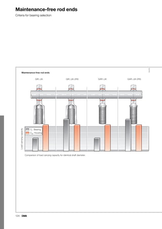116
Radial spherical plain bearings
requiring maintenance
inch sizes
Sliding contact surface: Steel/steel
Series GE..ZO
GE..ZO
B
C
D d
dK
r1s
r2s

117
075
1) Price and delivery on request.
Dimension table · Dimensions in inch/mm
Shaft
diameter
Designation1) Mass Dimensions
d D B C dK 
d ⬇kg Degrees
0,750
GE 19 ZO 0,051
0,750 1,2500 0,659 0,562
27,5 6
19,050 19,050–0,01 31,7500–0,011 16,662–0,12 14,275–0,24
0,875
GE 22 ZO 0,084
0,875 1,4375 0,765 0,656
32 6
22,225 22,225–0,01 36,5130–0,011 19,431–0,12 16,662–0,24
1,000
GE 25 ZO 0,12
1,000 1,6250 0,875 0,750
35,5 6
25,400 25,400–0,01 41,2750–0,011 22,225–0,12 19,050–0,24
1,250
GE 31 ZO 0,22
1,250 2,0000 1,093 0,937
45,5 6
31,750 31,750–0,012 50,8000–0,013 27,762–0,12 23,800–0,3
1,375
GE 34 ZO 0,29
1,375 2,1875 1,187 1,031
49 6
34,925 34,925–0,012 55,5630–0,013 30,150–0,12 26,187–0,3
1,500
GE 38 ZO 0,4
1,500 2,4375 1,321 1,125
53 6
38,100 38,100–0,012 61,9130–0,013 33,325–0,12 28,575–0,3
1,750
GE 44 ZO 0,62
1,750 2,8125 1,531 1,312
63,9 6
44,450 44,450–0,012 71,4380–0,013 38,887–0,12 33,325–0,3
2,000
GE 50 ZO 0,92
2,000 3,1875 1,750 1,500
73 6
50,800 50,800–0,015 80,9630–0,015 44,450–0,15 38,100–0,4
2,250
GE 57 ZO 1,6
2,250 3,5625 1,969 1,687
82 6
57,150 57,150–0,015 90,4880–0,015 50,013–0,15 42,850–0,4
2,500
GE 63 ZO 1,7
2,500 3,9375 2,187 1,875
92 6
63,500 63,500–0,015 100,0130–0,015 55,550–0,15 47,625–0,4
2,750
GE 69 ZO 2,3
2,750 4,3750 2,406 2,062
100 6
69,850 69,850–0,015 111,1250–0,015 61,112–0,15 52,375–0,4
3,000
GE 76 ZO 3
3,000 4,7500 2,625 2,250
109,5 6
76,200 76,200–0,015 120,6500–0,018 66,675–0,15 57,150–0,5
 