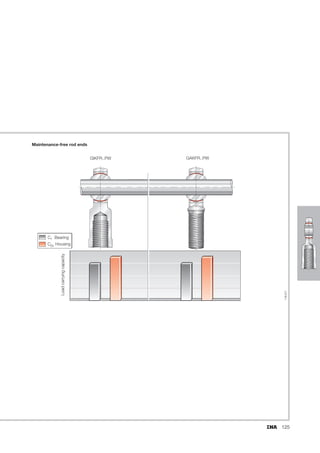 117
GE..ZO – mounting dimensions
a a
d
D
156
158
Chamfer dimensions Mounting dimensions Basic load ratings Radial internal
clearance
Shaft
diameter
r1s r2s da Da dyn.
Cr
stat.
C0r
min. min. max. min. N N d
0,3 0,6 21,8 24,5 31 400 94 200 0,08 – 0,18
0,750
19,050
0,3 0,6 25,4 28,5 42 600 127 000 0,08 – 0,18
0,875
22,225
0,3 0,6 27,6 31,5 54 100 162 000 0,08 – 0,18
1,000
25,400
0,6 0,6 36 40,5 86 600 259 000 0,08 – 0,18
1,250
31,750
0,6 1 38,6 43,5 102 000 307 000 0,08 – 0,18
1,375
34,925
0,6 1 41,2 46,5 121 000 363 000 0,08 – 0,18
1,500
38,100
0,6 1 50,7 57 170 000 511 000 0,08 – 0,18
1,750
44,450
0,6 1 57,9 65 222 000 667 000 0,08 – 0,18
2,000
50,800
0,6 1 64,9 73 281 000 843 000 0,1 – 0,2
2,250
57,150
1 1 73,3 82 350 000 1050 000 0,1 – 0,2
2,500
63,500
1 1 79,1 89 419 000 1250 000 0,1 – 0,2
2,750
69,850
1 1 86,8 98 500 000 1500 000 0,1 – 0,2
3,000
76,200
 
