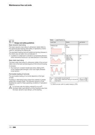 120
Angular contact spherical
plain bearings
requiring maintenance,
ISO 12 240-2
Sliding contact surface: Steel/steel
Series GE..SX
GE..SX
B
A
D
r
r
C
T
s

d
D
dK
1
2s
r2s
1s
r1s
117
051
1) Price and delivery on request.
2) Basic load ratings in radial direction.
Dimension table · Dimensions in mm
Shaft
diameter
Designation1) Mass Dimensions
d D T dK D1 B C
d ⬇kg
25 GE 25 SX 0,14 25–0,012 47–0,014 150,25 42,5 31,4 14–0,2 14–0,2
28 GE 28 SX 0,18 28–0,012 52–0,016 160,25 47 35,7 15–0,2 15–0,2
30 GE 30 SX 0,21 30–0,012 55–0,016 170,25 50 36,1 16–0,2 16–0,2
35 GE 35 SX 0,27 35–0,012 62–0,016 180,25 56 42,4 17–0,24 17–0,24
40 GE 40 SX 0,33 40–0,012 68–0,016 190,25 60 46,8 18–0,24 18–0,24
45 GE 45 SX 0,42 45–0,012 75–0,016 200,25 66 52,9 19–0,24 19–0,24
50 GE 50 SX 0,46 50–0,012 80–0,016 200,25 74 59,1 19–0,24 19–0,24
55 GE 55 SX 0,68 55–0,015 90–0,018 230,25 80 62 22–0,3 22–0,3
60 GE 60 SX 0,73 60–0,015 95–0,018 230,25 86 68,1 22–0,3 22–0,3
65 GE 65 SX 0,77 65–0,015 100–0,018 230,25 92 75,6 22–0,3 22–0,3
70 GE 70 SX 1,1 70–0,015 110–0,018 250,25 102 82,2 24–0,3 24–0,3
80 GE 80 SX 1,5 80–0,015 125–0,02 290,25 115 90,5 27–0,3 27–0,3
90 GE 90 SX 2,1 90–0,02 140–0,02 320,25 130 103,3 30–0,4 30–0,4
100 GE 100 SX 2,3 100–0,02 150–0,02 320,25 140 114,3 30–0,4 30–0,4
110 GE 110 SX 3,9 110–0,02 170–0,025 380,25 160 125,8 36–0,4 36–0,4
120 GE 120 SX 4 120–0,02 180–0,025 380,25 170 135,4 36–0,4 36–0,4
130 GE 130 SX 6,1 130–0,025 200–0,03 450,35 190 148 42–0,5 42–0,5
140 GE 140 SX 6,5 140–0,025 210–0,03 450,35 200 160,6 42–0,5 42–0,5
150 GE 150 SX 7,9 150–0,025 225–0,03 480,35 213 170,9 45–0,5 45–0,5
160 GE 160 SX 9,4 160–0,025 240–0,03 510,35 225 181,4 48–0,5 48–0,5
170 GE 170 SX 13 170–0,025 260–0,035 570,35 250 194,3 54–0,5 54–0,5
180 GE 180 SX 17,5 180–0,025 280–0,035 640,35 260 205,5 61–0,5 61–0,5
190 GE 190 SX 18,3 190–0,03 290–0,035 640,35 275 211,8 61–0,6 61–0,6
200 GE 200 SX 23,3 200–0,03 310–0,035 700,35 290 229,2 66–0,6 66–0,6
 