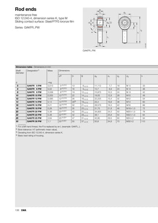 130
Maintenance-free rod ends
Calculation example
Given
Swivel arm pivot of the feed device of a continuous furnace.
Operating parameters:
Bearing data:
Required
Rod end size with a bearing which allows a life of min. 13 000 h.
Calculation of rod end size
C0r min = 75 · 2,25 = 168,75 kN.
The rod end GIR 40 UK-2RS with a rod end basic load rating
C0r = 194 kN is suitable for the application.
Calculation of rating life (see page 65)
Radial spherical plain bearing GE 40 UK-2RS
v = 2,91 · 10–4 · 1 · 53 · 47 · 5,4 = 3,91 mm/s
f6 = 0,7579 · 1,009347 = 1,171
s (ELGOGLIDE®) for p = 59,86 N/mm2
from Figure 12, page 68 ⇒ 306 000 m,
alternatively calculated using function from Table 2, page 68.
LW = 7 655 720 · 0,497 · 1,4 = 5 326 850 osc.
Load FR max = 75 kN
Load direction = unilateral
Load type = pulsating load
Load factor fb = 2,25
Bearing load FR min
FR max
=
=
22 kN
75 kN
Swivel angle  = 47°
Swivel frequency f = 5,4 min–1
Load frequency PHz = 0,09 Hz
Operating temperature t = 110 °C
Maintenance-free rod end = GIR..UK-2RS
Factors for maintenance-free
spherical plain bearings
(Table 3, page 69)
K
f2
f4
f5
=
=
=
=
300 N/mm2
1
1
1,4
Cr = 277 kN
dK = 53 mm
Pperm
C0r
fb
--------
=
C0r min FR max fb
⋅
=
P
F
2
min + F
2
max
2
-----------------------------------
-
=
P
22
2
+ 75
2
2
-------------------------
- 55,27 kN
= =
p K
P
Cr
-----
⋅
=
p 300
55,27
277
--------------
-
⋅ 59,86 N/mm
2
= =
v 2,91 10
–4
f4 dK  f
⋅ ⋅ ⋅ ⋅ ⋅
=
fv
1,6228
1,000295
v p
⋅
--------------------------------
-
=
fv
1,6228
1,000295
3,91 59,86
⋅
------------------------------------------------
- 1,515
= =
f6 0,7579 1,0093

⋅
=
s 791020
1,01599
p
-----------------------
- 791020
1,01599
59,86
--------------------------------
- 306 045
= = =
L
f2 fv
⋅
f6
------------
s f
⋅
v
-------- 14
⋅ ⋅
=
L
1 1,515
⋅
1,171
----------------------
306 045 5,4
⋅
3,91
--------------------------------- 14
⋅ ⋅ 7 655 720 osc.
= =
fHz
0,5442
1,0171
PHz p
⋅
-------------------------------
-
=
fHz
0,5442
1,0171
0,09 59,75
⋅
------------------------------------------ 0,497
= =
LW L fHz f5
⋅ ⋅
=
LhW
LW
f 60
⋅
-----------
-
=
LhW
5 326 850
5,4 60
⋅
------------------------
- 16 440 h
= =
 