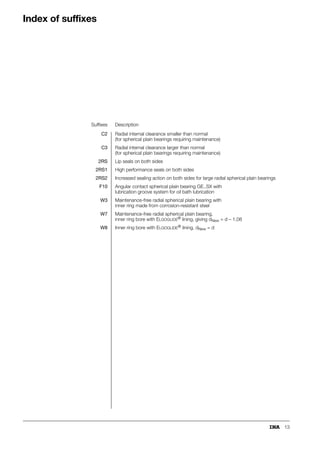 13
Index of suffixes
Suffixes Description
C2 Radial internal clearance smaller than normal
(for spherical plain bearings requiring maintenance)
C3 Radial internal clearance larger than normal
(for spherical plain bearings requiring maintenance)
2RS Lip seals on both sides
2RS1 High performance seals on both sides
2RS2 Increased sealing action on both sides for large radial spherical plain bearings
F10 Angular contact spherical plain bearing GE..SX with
lubrication groove system for oil bath lubrication
W3 Maintenance-free radial spherical plain bearing with
inner ring made from corrosion-resistant steel
W7 Maintenance-free radial spherical plain bearing,
inner ring bore with ELGOGLIDE® lining, giving dNew = d – 1,08
W8 Inner ring bore with ELGOGLIDE® lining, dNew = d
 