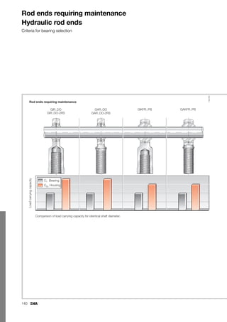 132
Rod ends
maintenance-free
ISO 12 240-4, dimension series E, type F
Sliding contact surface: hard chromium/PTFE
Series GIR..UK
Sliding material: PTFE composite
GIR..UK-2RS
Sliding material: ELGOGLIDE®
GIR..UK, GIR..UK-2RS
B
C1
d1 d dK D
d2
r1s
 l3
d3
l7
h1
l4
W
l5
d4
d5
118
041
1) For a left hand thread, the R is replaced by an L (example: GIL..).
2) Thread runout or thread groove at manufacturer's discretion.
3) Basic load rating of housing.
In rod ends with the sliding material ELGOGLIDE®,
the basic static load rating C0r of the housing is less than the basic dynamic load rating Cr of the bearing.
Dimension table · Dimensions in mm
Shaft
diameter
Designation1) Mass Dimensions
d D B dK d1 d2 d3 d4 h1
d without seals with seals ⬇kg
6 GIR 6 UK – 0,021 6–0,008 14 6–0,12 10 8 21 M 6 10 30
8 GIR 8 UK – 0,039 8–0,008 16 8–0,12 13 10,2 24 M 8 12,5 36
10 GIR 10 UK – 0,061 10–0,008 19 9–0,12 16 13,2 29 M10 15 43
12 GIR 12 UK – 0,096 12–0,008 22 10–0,12 18 14,9 34 M12 17,5 50
15 GIR 15 UK – 0,18 15–0,008 26 12–0,12 22 18,4 40 M14 21 61
17 GIR 17 UK – 0,22 17–0,008 30 14–0,12 25 20,7 46 M16 24 67
20 GIR 20 UK – 0,35 20–0,01 35 16–0,12 29 24,1 53 M201,5 27,5 77
25 GIR 25 UK – 0,64 25–0,01 42 20–0,12 35,5 29,3 64 M242 33,5 94
30 GIR 30 UK – 0,93 30–0,01 47 22–0,12 40,7 34,2 73 M302 40 110
35 – GIR 35 UK-2RS 1,3 35–0,012 55 25–0,12 47 39,7 82 M363 47 125
40 – GIR 40 UK-2RS 2 40–0,012 62 28–0,12 53 45 92 M3932) 52 142
45 – GIR 45 UK-2RS 2,5 45–0,012 68 32–0,12 60 50,7 102 M4232) 58 145
50 – GIR 50 UK-2RS 3,5 50–0,012 75 35–0,12 66 55,9 112 M4532) 62 160
60 – GIR 60 UK-2RS 5,5 60–0,015 90 44–0,15 80 66,8 135 M5232) 70 175
70 – GIR 70 UK-2RS 8,6 70–0,015 105 49–0,15 92 77,8 160 M5642) 80 200
80 – GIR 80 UK-2RS 12 80–0,015 120 55–0,15 105 89,4 180 M6442) 95 230
 