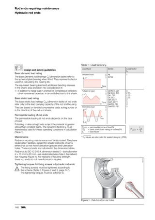 138
Rod ends
maintenance-free
ISO 12 240-4, dimension series K, type M
Sliding contact surface: Steel/PTFE-bronze film
Series GAKFR..PW
GAKFR..PW
B
C1
d1 d K D
d2
r1s

l1
d3
l7
h
l2
d
118
033
1) For a left hand thread, the R is replaced by an L (example: GAKFL..).
2) Bore tolerance: H7 (arithmetic mean value).
3) Deviating from ISO 12 240-4, dimension series K.
4) Basic load rating of housing.
Dimension table · Dimensions in mm
Shaft
diameter
Designation1) Mass Dimensions
d2) D B dK d1 d2 d3 h
d ⬇kg
5 GAKFR 5 PW 0,013 5+0,012 13 8–0,12 11,112 7,7 18 M 5 33
6 GAKFR 6 PW 0,02 6+0,012 16 9–0,12 12,7 8,9 20 M 6 36
8 GAKFR 8 PW 0,038 8+0,015 19 12–0,12 15,875 10,3 24 M 8 42
10 GAKFR 10 PW 0,055 10+0,015 22 14–0,12 19,05 12,9 28 M10 48
12 GAKFR 12 PW 0,085 12+0,018 26 16–0,12 22,225 15,4 32 M12 54
14 GAKFR 14 PW 0,14 14+0,018 283) 19–0,12 25,4 16,8 36 M14 60
16 GAKFR 16 PW 0,21 16+0,018 32 21–0,12 28,575 19,3 42 M16 66
18 GAKFR 18 PW 0,28 18+0,018 35 23–0,12 31,75 21,8 46 M181,5 72
20 GAKFR 20 PW 0,38 20+0,021 40 25–0,12 34,925 24,3 50 M201,5 78
22 GAKFR 22 PW 0,48 22+0,021 42 28–0,12 38,1 25,8 54 M221,5 84
25 GAKFR 25 PW 0,64 25+0,021 47 31–0,12 42,85 29,5 60 M242 94
30 GAKFR 30 PW 1,1 30+0,021 55 37–0,12 50,8 34,8 70 M302 110
 