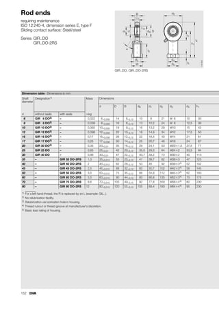 144
Hydraulic rod ends Page
Design and safety guidelines........................... 146
Accuracy.......................................................... 150
Special designs................................................. 150
Ordering example and ordering designation ... 150
p.
p.
S
S
Features
Hydraulic rod ends
■ are fitted with radial spherical plain bearings GE..LO or
GE..DO
– rod ends GIHR-K..DO are also available with
maintenance-free spherical plain bearings GE..UK-2RS,
UK, FW-2RS, FW
■ have a steel/steel sliding contact surface
■ can support radial loads in a tensile or
compressive direction
■ can transmit motion and loads with low moment levels
■ are suitable for alternating loads
■ can be screw mounted using the thread in the shank
■ can be welded in place by means of round or
square welding faces
– rod ends with a circular welding face have a 45º welding
chamfer and a centring option by means of
a concentric locating pin
– rod ends with a circular welding face are particularly
suitable for piston rods
– rod ends with a square welding face are particularly
suitable for cylinder bases
■ are slotted on both sides up to d  50 mm and
on one side from d  50 mm
■ can be relubricated via taper type lubrication nipples
to DIN 71 412.
Hydraulic rod ends
■ to DIN 24 338, ISO 6982
■ for standard hydraulic cylinders to
Cetop recommendation RP 58 H; DIN 24333; DIN 24336;
ISO/DIS 6020 I; ISO/DIS 6022
■ spherical plain bearing located in the housing by
retaining rings
■ thread clamping by means of two hexagonal socket screws
to EN ISO 4 762
■ for shaft diameters from 12 mm to 200 mm
■ to ISO 12 240-4, dimension series E, type S –
circular welding face
■ concentric locating pin on shank base and 45º
welding chamfer
■ spherical plain bearing located in housing by
staking on both sides
■ for piston rod ends and cylinder bases
■ for shaft diameters from 10 mm to 80 mm
GIHN-K..LO
118
050
GK..DO
008
054
160
164
 
