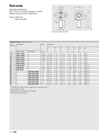 146
Rod ends requiring maintenance
Hydraulic rod ends
Design and safety guidelines
Basic dynamic load rating
The basic dynamic load ratings Cr (dimension table) refer to
the spherical plain bearing when fitted. They represent a factor
used for calculating the bearing life.
The equivalent bearing load and additional bending stresses
in the shank area are taken into consideration if:
■ in addition to radial load in a tensile or compressive direction,
other transverse forces act in an axial direction to the shank.
Basic static load rating
The basic static load ratings C0r (dimension table) of rod ends
refer only to the load carrying capacity of the rod end housing.
They are based on tensile/compressive loads acting across or
in the direction of the rod end shank.
Permissible loading of rod ends
The permissible loading of rod ends depends on the type
of load.
Pulsating or alternating loads subject the material to greater
stress than constant loads. The reduction factors fb must
therefore be used for these operating conditions in calculation
(Table 1).
Maintenance
Rod ends requiring maintenance must be lubricated. They have
relubrication facilities, except for smaller rod ends of some
series that do not have lubrication grooves and lubrication
holes. These rod ends are indicated in the dimension tables.
Rod ends to ISO 12 240-4, dimension series E – bore diameter
d = 15 mm to 20 mm – are relubricated via a hole in the rod end
eye housing (Figure 1). For reasons of housing strength,
these rod ends do not have lubrication nipples.
Tightening torques for fixing screws in hydraulic rod ends
The fixing screws must be tightened according to
the scheme (Table 2, Figures 2 and 3, page 147).
The tightening torques must be adhered to.
1) fb values are also valid for sealed designs (-2RS).
Figure 1 · Relubrication via holes
Table 1 · Load factors fb
Load type Series Load factor
fb
All
series
1
GIHN-K..LO
GIHR-K..DO
GK..DO
GF..DO
GIR..DO1)
GAR..DO1)
GIKFR..PB
GAKFR..PB
2
2,75
2,75
2,75
3
3
3
3
Pperm = permissible rod end load N
C0r = basic static load rating of rod end N
fb = load factor
Unilateral load
Time
+Fr
151
540
+Fr
Pulsating load
Time
151
541
+Fr
–Fr
Alternating load
Time
151
542
Pperm
C0r
fb
-------
-
=
118
074
 
