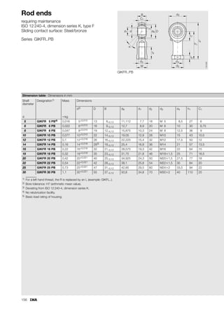 148
Rod ends requiring maintenance
Hydraulic rod ends
Calculation of rating life
Two calculations must always be carried out:
■ the permissible load on the rod end
■ the life of the spherical plain bearing.
The maximum equivalent bearing load P must not exceed
the permissible load on the rod end Pperm (formula).
Pperm N
Permissible load on rod end
fb –
Load factor (Table 1, page 146)
C0r N
Basic static load rating (radial) of rod end.
Further information Page
Load carrying capacity and life............................. 17
Friction................................................................. 26
Lubrication........................................................... 28
Internal clearance and operating clearance........... 30
Design of bearing arrangements........................... 37
Sealing................................................................. 40
Fitting and dismantling ......................................... 42
Operating temperatures ....................................... 47
Materials .............................................................. 48
ISO tolerances ..................................................... 51
Pperm
C0r
fb
--------
=
 