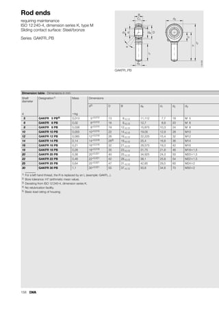 150
Rod ends requiring maintenance
Hydraulic rod ends
Accuracy
The main dimensions of these rod ends conform
to ISO 12 240-4.
All connecting threads have metric dimensions to DIN 13,
central tolerance class, 6H, 6g.
The stated thread length is the minimum usable length,
based on normal chamfering practice for the thread of
the mating component.
Special designs
Available by agreement:
■ rod ends requiring maintenance with internal clearance
larger or smaller than normal
– suffix C2 or C3
■ hydraulic rod ends requiring maintenance with other types of
lubrication nipple or threaded connector for central
lubrication
■ hydraulic rod ends with maintenance-free spherical plain
bearings
■ rod ends with special threads
■ rod ends with different anti-corrosion protection.
Ordering example and ordering designation
Rod end requiring maintenance to ISO 12 240-4,
dimension series E,
for:
Ordering designation: GIR 15 DO or GAR 15 DO (Figure 4).
Figure 4 · Ordering example, ordering designation
shaft 15 mm.
p.
p.
S
S
GIR 15 DO
d
118
069
 