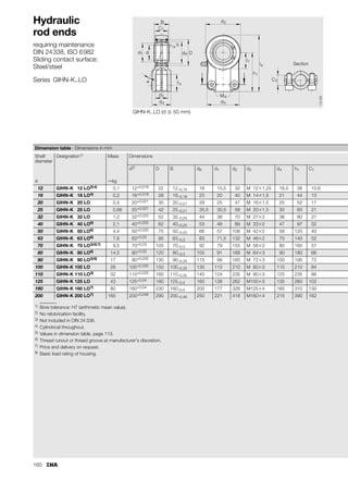 152
Rod ends
requiring maintenance
ISO 12 240-4, dimension series E, type F
Sliding contact surface: Steel/steel
Series GIR..DO
GIR..DO-2RS
GIR..DO, GIR..DO-2RS
B
C1
d1 d dK D

l3
d3
W
d2
l7
l4
h1
l5
d4
d5
r1s
118
028
1) For a left hand thread, the R is replaced by an L (example: GIL..).
2) No relubrication facility.
3) Relubrication via lubrication hole in housing.
4) Thread runout or thread groove at manufacturer's discretion.
5) Basic load rating of housing.
Dimension table · Dimensions in mm
Shaft
diameter
Designation1) Mass Dimensions
d D B dK d1 d2 d3 d4 h1
d without seals with seals ⬇kg
6 GIR 6 DO2) – 0,022 6–0,008 14 6–0,12 10 8 21 M 6 10 30
8 GIR 8 DO2) – 0,039 8–0,008 16 8–0,12 13 10,2 24 M 8 12,5 36
10 GIR 10 DO2) – 0,065 10–0,008 19 9–0,12 16 13,2 29 M10 15 43
12 GIR 12 DO2) – 0,098 12–0,008 22 10–0,12 18 14,9 34 M12 17,5 50
15 GIR 15 DO3) – 0,17 15–0,008 26 12–0,12 22 18,4 40 M14 21 61
17 GIR 17 DO3) – 0,25 17–0,008 30 14–0,12 25 20,7 46 M16 24 67
20 GIR 20 DO3) – 0,35 20–0,01 35 16–0,12 29 24,1 53 M201,5 27,5 77
25 GIR 25 DO – 0,65 25–0,01 42 20–0,12 35,5 29,3 64 M242 33,5 94
30 GIR 30 DO – 0,96 30–0,01 47 22–0,12 40,7 34,2 73 M302 40 110
35 – GIR 35 DO-2RS 1,3 35–0,012 55 25–0,12 47 39,7 82 M363 47 125
40 – GIR 40 DO-2RS 2 40–0,012 62 28–0,12 53 45 92 M3934) 52 142
45 – GIR 45 DO-2RS 2,5 45–0,012 68 32–0,12 60 50,7 102 M4234) 58 145
50 – GIR 50 DO-2RS 3,5 50–0,012 75 35–0,12 66 55,9 112 M4534) 62 160
60 – GIR 60 DO-2RS 5,5 60–0,015 90 44–0,15 80 66,8 135 M5234) 70 175
70 – GIR 70 DO-2RS 8,6 70–0,015 105 49–0,15 92 77,8 160 M5644) 80 200
80 – GIR 80 DO-2RS 12 80–0,015 120 55–0,15 105 89,4 180 M6444) 95 230
 