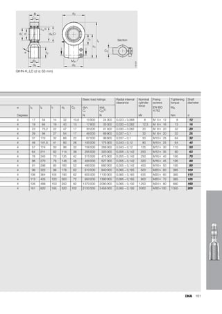 153
Chamfer
dimension
Basic load ratings Radial internal
clearance
Shaft
diameter
C1  l3 l4 l5 l7 d5 W r1s dyn.
Cr
stat.
C0r
5)
CN
Degrees min. N N d
4,4 13 11 40,5 5 12 13 11 0,3 3 400 10 200 0,023 – 0,068 6
6 15 15 48 5 14 16 14 0,3 5 500 16 000 0,023 – 0,068 8
7 12 20 57,5 6,5 15 19 17 0,3 8 150 22 000 0,023 – 0,068 10
8 11 23 67 6,5 18 22 19 0,3 10 800 30 400 0,023 – 0,068 12
10 8 30 81 8 20 26 22 0,3 17 000 44 800 0,030 – 0,082 15
11 10 34 90 10 23 30 27 0,3 21 200 56 500 0,030 – 0,082 17
13 9 40 103,5 10 27 35 32 0,3 30 000 75 600 0,030 – 0,082 20
17 7 48 126 12 32 42 36 0,6 48 000 88 200 0,037 – 0,1 25
19 6 56 146,5 15 37 50 41 0,6 62 000 119 000 0,037 – 0,1 30
21 6 60 166 15 42 58 50 0,6 80 000 159 000 0,037 – 0,1 35
23 7 65 188 18 48 65 55 0,6 100 000 194 000 0,043 – 0,12 40
27 7 65 196 20 52 70 60 0,6 127 000 259 000 0,043 – 0,12 45
30 6 68 216 20 60 75 65 0,6 156 000 313 000 0,043 – 0,12 50
38 6 70 242,5 20 75 88 75 1 245 000 485 000 0,043 – 0,12 60
42 6 80 280 20 87 98 85 1 315 000 564 000 0,055 – 0,142 70
47 6 85 320 25 100 110 100 1 400 000 689 000 0,055 – 0,142 80
 