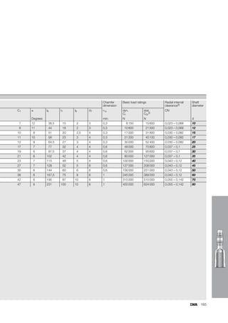 157
Chamfer
dimension
Basic load ratings Radial internal
clearance3)
Shaft
diameter
 l3 l4 l5 l7 d5 W r1s dyn.
Cr
stat.
C0r
5)
Degrees min. N N d
13 10 36 4 10 11 9 0,3 3 250 9 180 0 – 0,035 5
13 12 40 5 11 13 11 0,3 4 300 8 000 0 – 0,035 6
14 16 48 5 13 16 14 0,3 7 200 13 100 0 – 0,035 8
13 20 57 6,6 15 19 17 0,3 10 000 18 500 0 – 0,035 10
13 22 66 6,5 17 22 19 0,3 13 400 20 800 0 – 0,035 12
16 25 75 8 18 26 22 0,3 17 000 32 000 0 – 0,035 14
15 28 85 8 23 28 22 0,3 21 600 45 200 0 – 0,035 16
15 32 94 10 25 31 27 0,3 26 000 46 900 0 – 0,035 18
14 33 102 10 26 35 30 0,3 31 500 45 600 0 – 0,035 20
15 37 111 12 29 38 32 0,3 38 000 61 100 0 – 0,035 22
15 42 124 12 32 42 36 0,3 77 500 72 800 0 – 0,035 25
17 51 145 15 37 50 41 0,3 64 000 95 900 0 – 0,035 30
 