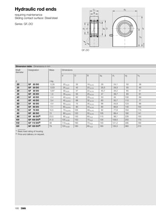 158
Rod ends
requiring maintenance
ISO 12 240-4, dimension series K, type M
Sliding contact surface: Steel/bronze
Series GAKFR..PB
GAKFR..PB
B
C1
d1 d K D
d2
r1s

l1
d3
l7
h
l2
d
118
030
1) For a left hand thread, the R is replaced by an L (example: GAKFL..).
2) Bore tolerance: H7 (arithmetic mean value).
3) Deviating from ISO 12 240-4, dimension series K.
4) No relubrication facility.
5) Basic load rating of housing.
Dimension table · Dimensions in mm
Shaft
diameter
Designation1) Mass Dimensions
d2) D B dK d1 d2 d3
d ⬇kg
5 GAKFR 5 PB4) 0,013 5+0,012 13 8–0,12 11,112 7,7 18 M 5
6 GAKFR 6 PB 0,02 6+0,012 16 9–0,12 12,7 8,9 20 M 6
8 GAKFR 8 PB 0,038 8+0,015 19 12–0,12 15,875 10,3 24 M 8
10 GAKFR 10 PB 0,055 10+0,015 22 14–0,12 19,05 12,9 28 M10
12 GAKFR 12 PB 0,085 12+0,018 26 16–0,12 22,225 15,4 32 M12
14 GAKFR 14 PB 0,14 14+0,018 283) 19–0,12 25,4 16,8 36 M14
16 GAKFR 16 PB 0,21 16+0,018 32 21–0,12 28,575 19,3 42 M16
18 GAKFR 18 PB 0,28 18+0,018 35 23–0,12 31,75 21,8 46 M181,5
20 GAKFR 20 PB 0,38 20+0,021 40 25–0,12 34,925 24,3 50 M201,5
22 GAKFR 22 PB 0,48 22+0,021 42 28–0,12 38,1 25,8 54 M221,5
25 GAKFR 25 PB 0,64 25+0,021 47 31–0,12 42,85 29,5 60 M242
30 GAKFR 30 PB 1,1 30+0,021 55 37–0,12 50,8 34,8 70 M302
 