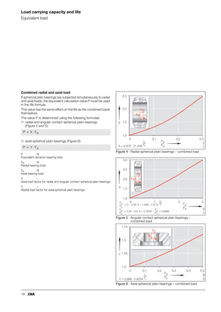 18
Load carrying capacity and life
Equivalent load
Combined radial and axial load
If spherical plain bearings are subjected simultaneously to radial
and axial loads, the equivalent calculation value P must be used
in the life formula.
This value has the same effect on the life as the combined loads
themselves.
The value P is determined using the following formulae:
■ radial and angular contact spherical plain bearings
(Figure 4 and 5):
■ axial spherical plain bearings (Figure 6):
P N
Equivalent dynamic bearing load
FR N
Radial bearing load
FA N
Axial bearing load
X –
Axial load factor for radial and angular contact spherical plain bearings
Y –
Radial load factor for axial spherical plain bearings.
Figure 4 · Radial spherical plain bearings – combined load
Figure 5 · Angular contact spherical plain bearings –
combined load
Figure 6 · Axial spherical plain bearings – combined load
P X FR
⋅
=
P Y FA
⋅
=
X
2,5
2,0
1,5
1,0
0 0,1 0,2 0,3
FA
FR
X = 0,978 21,546
FA
FR
.
FA
FR
151
181
X
3,0
2,0
1,5
1,0
0 1 2
= 0 – 2,35: X = 1,009 1,4714 FA
FR
2,5
FA
FR
= 2,35 – 3,0: X = 0,7678 + 0,6966
FA
FR
FA
FR
3
.
.
FA
FR
FA
FR
151
182
Y
1,75
1,5
1,25
1,0
0 0,1 0,2 0,3
Y = 0,998 2,6254
FR
FA
0,4 0,5
.
FR
FA
F
A
F
R
151
183
151
183
 