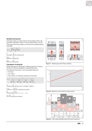 19
Variable bearing load
If the load varies in a linear manner during swivel motion, the
equivalent calculation value P must be used (Figure 7 and 8).
This value has the same effect on the life as the variable bearing
load itself.
P N
Equivalent dynamic bearing load
Fmax N
Maximum bearing load
Fmin N
Minimum bearing load.
Calculation of rating life
Where bearings are subjected to differing loads and motions,
the life can only be calculated in approximate terms.
The following information must be available (Figure 9):
■ the load
■ the motion
■ the duration of individual operating time periods.
Lh h
Theoretical life taking account of variable conditions
t1, t2 h or %
Duration of individual operating time period
t h or %
Total operating time (t1 + t2 + t3 .. + tn)
Lh1, Lh2 h
Life for individual time periods.
Figure 7 · Bearing load with linear variation
Figure 8 · Maximum and minimum bearing load
Figure 9 · Life under specified load and motion spectrum
P
F
2
min + F
2
max
2
-----------------------------------
-
=
Lh
1
t1
t Lh1
⋅
------------------
- +
t2
t Lh2
⋅
------------------
- +
t3
t Lh3
⋅
------------------
- +
tn
t Lhn
⋅
------------------
-
-----------------------------------------------------------------------------------------------------
-
=
151
186
Fmax.
P
Fmin.
151
180
151
180
f
f
f f
f
P
P
P
P
P P
Load
P
Swivel
angle

Frequency
f
t1 t2 t3 t4 t5 t6
6
1
t
Lh1 Lh2
h1 h2 h3
Lh3 Lh4 Lh5 Lh6
兺






f t Time
Calculation of L , L , L ... according to calculation principle
150
141
 