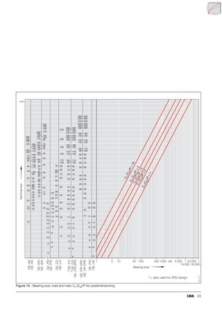 23
Figure 10 · Bearing size, load and ratio Cr (Ca)/P for predimensioning
GE..SX
GE..AX
GE..PB
GE..PW
GE..ZO
GE..LO
GE..FO
GE..DO
GE..HO-2RS
GE..FW-2RS
GE..UK-2RS
GE..FW
GE..UK
GE..SW
GE..AW
200
190
180
170
160
150
140
130
120
110
100
90
80
70
65
60
55
50
45
40
35
30
28
25
200
180
160
140
120
100
70
60
45
40
35
30
25
6
25 30
20 25
17 20
15 17
12 15
10 12
8 10
8
6
10
8
6
5
12
14
16
18
20
22
25
30
6
5
8
10
12
14
16
18
20
22
25
30
19
22
25
31
34
38
44
50
57
63
69
76
12
16
20
25
32
40
50
63
70
80
90
100
110
125
160
200
250
6
8
10
12
15
17
10
15
17
20
25
30
35
40
45
50
60
70
80
90
100
110
280
260
240
220
200
180
160
120
140
8
10
12
15
17
20
25
30
35
40
45
50
60
70
80
90
100
110
120
300
280
260
240
220
200
180
140
160
6
1)
1)
1)
30
35
40
45
50
60
70
80
90
100
110
120
140
160
180
200
220
240
260
280 300
280
260
240
220
200
180
160
140
120
110
100
90
80
70
60
50
45
40
35
30
25
20
17
30
28
25
35
40
45
50
55
60
65
70
12
10
15
17
20
25
30
35
40
45
50
60
70
80
100
120
140
160
180
200
80
90
100
110
120
130
140
150
160
170
180
190
200
mm
1 5 10 50 100 500 1000 5.000
10.000
kN 20.000
40.000
20
50
C
,
(
C
)
/
P
=
1
0
r
a
C
,
(
C
)
/
P
=
5
r
a
C
,
(
C
)
/
P
=
3
r
a
C
,
(
C
)
/
P
=
2
r
a
C
,
(
C
)
/
P
=
1
r
a
Bearing load
Nominal
size
= also valid for 2RS design
151
171
 