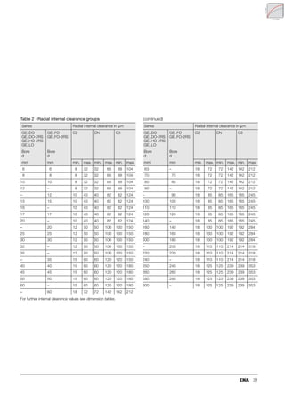 31
For further internal clearance values see dimension tables.
Table 2 · Radial internal clearance groups
Series Radial internal clearance in m
GE..DO
GE..DO-2RS
GE..HO-2RS
GE..LO
GE..FO
GE..FO-2RS
C2 CN C3
Bore
d
Bore
d
mm mm min. max. min. max. min. max.
6 6 8 32 32 68 68 104
8 8 8 32 32 68 68 104
10 10 8 32 32 68 68 104
12 – 8 32 32 68 68 104
– 12 10 40 40 82 82 124
15 15 10 40 40 82 82 124
16 – 10 40 40 82 82 124
17 17 10 40 40 82 82 124
20 – 10 40 40 82 82 124
– 20 12 50 50 100 100 150
25 25 12 50 50 100 100 150
30 30 12 50 50 100 100 150
32 – 12 50 50 100 100 150
35 – 12 50 50 100 100 150
– 35 15 60 60 120 120 150
40 40 15 60 60 120 120 180
45 45 15 60 60 120 120 180
50 50 15 60 60 120 120 180
60 – 15 60 60 120 120 180
– 60 18 72 72 142 142 212
(continued)
Series Radial internal clearance in m
GE..DO
GE..DO-2RS
GE..HO-2RS
GE..LO
GE..FO
GE..FO-2RS
C2 CN C3
Bore
d
Bore
d
mm mm min. max. min. max. min. max.
63 – 18 72 72 142 142 212
70 70 18 72 72 142 142 212
80 80 18 72 72 142 142 212
90 – 18 72 72 142 142 212
– 90 18 85 85 165 165 245
100 100 18 85 85 165 165 245
110 110 18 85 85 165 165 245
120 120 18 85 85 165 165 245
140 – 18 85 85 165 165 245
160 140 18 100 100 192 192 284
180 160 18 100 100 192 192 284
200 180 18 100 100 192 192 284
– 200 18 110 110 214 214 318
220 220 18 110 110 214 214 318
240 – 18 110 110 214 214 318
250 240 18 125 125 239 239 353
260 260 18 125 125 239 239 353
280 280 18 125 125 239 239 353
300 – 18 125 125 239 239 353
 