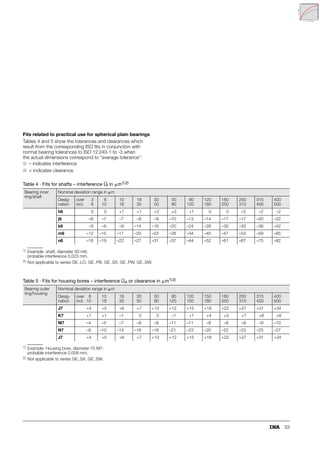 33
Fits related to practical use for spherical plain bearings
Tables 4 and 5 show the tolerances and clearances which
result from the corresponding ISO fits in conjunction with
normal bearing tolerances to ISO 12 240-1 to -3 when
the actual dimensions correspond to “average tolerance”:
■ – indicates interference
■ + indicates clearance.
1) Example: shaft, diameter 50 m6;
probable interference 0,023 mm.
2) Not applicable to series GE..LO, GE..PB, GE..SX, GE..PW, GE..SW.
1) Example: Housing bore, diameter 75 M7;
probable interference 0,009 mm.
2) Not applicable to series GE..SX, GE..SW.
Table 4 · Fits for shafts – interference Ül in m1)2)
Bearing inner
ring/shaft
Nominal deviation range in m
Desig-
nation
over
incl.
3
6
6
10
10
18
18
30
30
50
50
80
80
120
120
180
180
250
250
315
315
400
400
500
h6 0 0 +1 +1 +2 +2 +1 0 0 –2 –2 –2
j6 –6 –7 –7 –8 –9 –10 –13 –14 –17 –17 –20 –22
k6 –9 –9 –9 –14 –16 –20 –24 –28 –30 –33 –38 –42
m6 –12 –15 –17 –20 –23 –28 –34 –40 –47 –53 –59 –65
n6 –16 –19 –22 –27 –31 –37 –44 –52 –61 –67 –75 –82
Table 5 · Fits for housing bores – interference ÜA or clearance in m1)2)
Bearing outer
ring/housing
Nominal deviation range in m
Desig-
nation
over
incl.
6
10
10
18
18
30
30
50
50
80
80
120
120
150
150
180
180
250
250
315
315
400
400
500
J7 +4 +5 +6 +7 +10 +12 +15 +18 +22 +27 +31 +34
K7 +1 +1 –1 0 0 –1 +1 +4 +5 +7 +8 +8
M7 –4 –5 –7 –8 –9 –11 –11 –8 –8 –9 –9 –10
N7 –8 –10 –14 –16 –18 –21 –23 –20 –22 –23 –25 –27
J7 +4 +5 +6 +7 +10 +12 +15 +18 +22 +27 +31 +34
 
