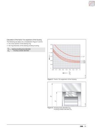 35
Calculation of the factor f for expansion of the housing
The following are taken into consideration (Figure 5 and 6):
■ the cross-section of the bearing ring
■ the ring thickness of the bearing locating housing.
Figure 5 · Factor f for expansion of the housing
Figure 6 · Housing bore diameter DA/
housing outside diameter DG
DA
DG
-------
bearing locating bore diameter
housing outside diameter
-----------------------------------------------------------------------------
-
=
f
0,8 0,7 0,6 0,5 0,4 0,3 0,2 0,1 0
0,4
0,5
0,6
0,7
0,8
0,9
1
DA
DG
c = 0,81
c = 0,83
c = 0,85
c = 0,7
151
192
DG
DA
117
095
 