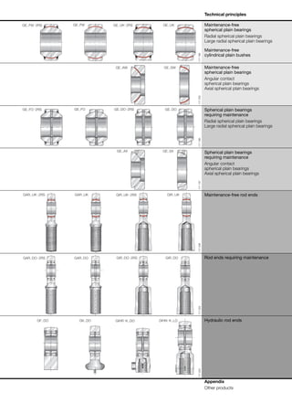 Technical principles
Maintenance-free
spherical plain bearings
Radial spherical plain bearings
Large radial spherical plain bearings
Maintenance-free
cylindrical plain bushes
Maintenance-free
spherical plain bearings
Angular contact
spherical plain bearings
Axial spherical plain bearings
Spherical plain bearings
requiring maintenance
Radial spherical plain bearings
Large radial spherical plain bearings
Spherical plain bearings
requiring maintenance
Angular contact
spherical plain bearings
Axial spherical plain bearings
Maintenance-free rod ends
Rod ends requiring maintenance
Hydraulic rod ends
Appendix
Other products
GE..UK
GE..FW GE..UK 2RS
-
-
GE..FW 2RS
117
199
GE..AW GE..SW
117
200
GE..DO 2RS GE..DO
GE..FO 2RS
- -
GE..FO
117
196
GE..AX GE..SX
117
197
GAR..UK 2RS
- GAR..UK GIR..UK 2RS
- GIR..UK
117
206
GIR..DO
GIR..DO 2RS
-
GAR..DO
GAR..DO 2RS
-
117
202
GIHN K..LO
-
GIHR K..DO
-
GK..DO
GF..DO
117
204
 